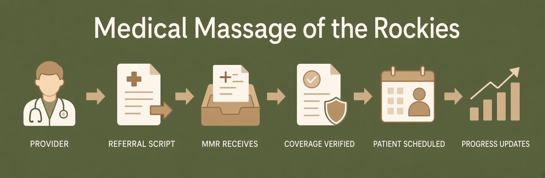 MMR Referral Process: Provider sends script, MMR receives, coverage verified, patient scheduled, progress updates